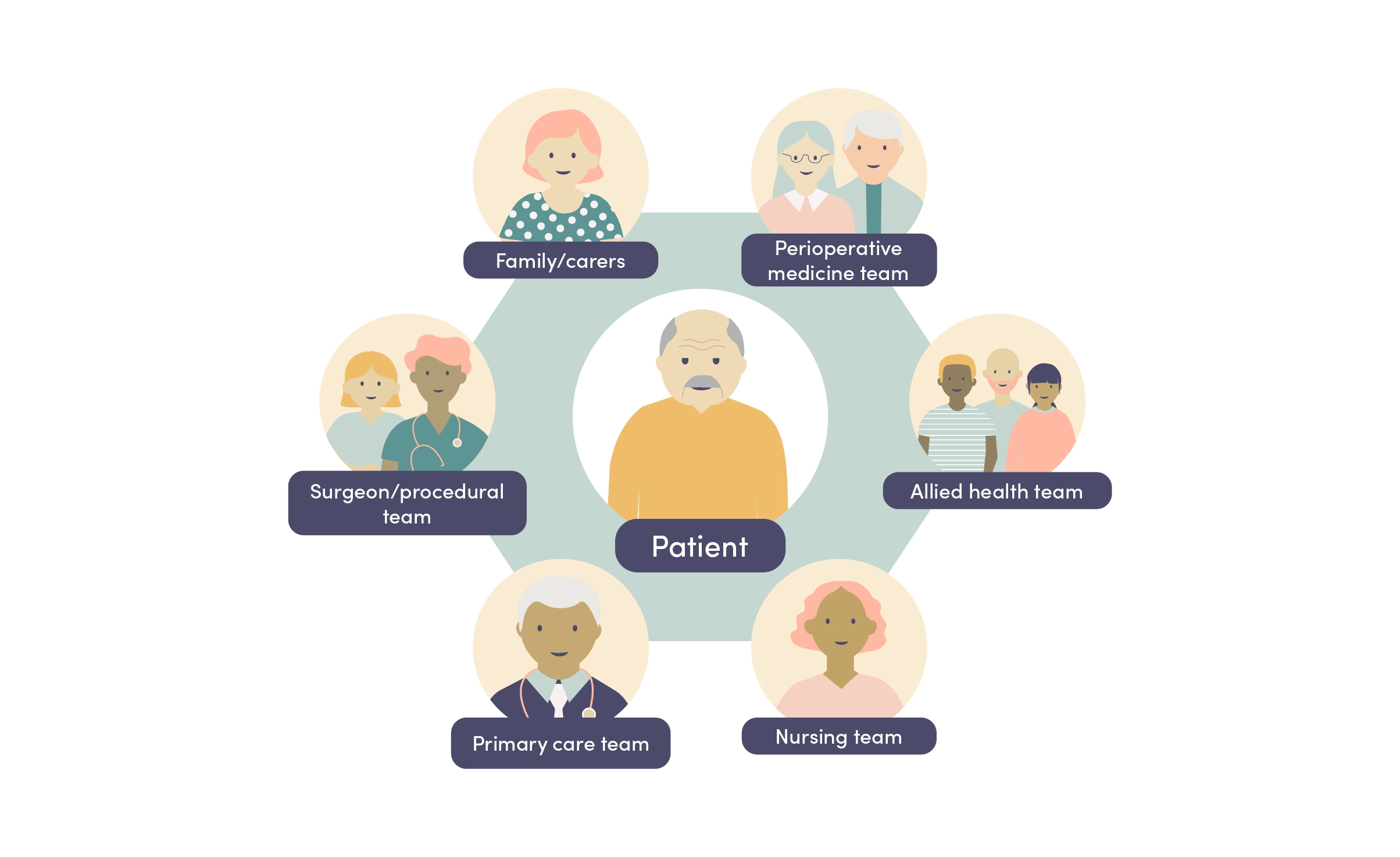 Image of perioperative care team diagram with patient centred 