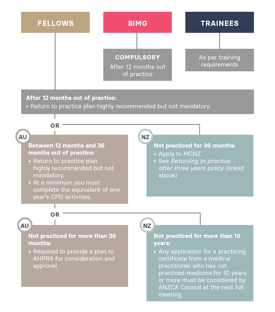 ANZCA_return-to-practice_flowchart_V2